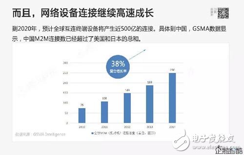 重磅报告：物联网时代，哪些行业将被颠覆？,第4张