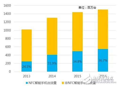 华为小米入局 NFC支付会成为主流?,第3张 华为小米入局 NFC支付会成为主流?,第3张