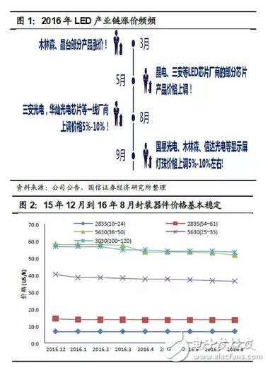 重磅！LED供需格局正在发生根本变化,第2张