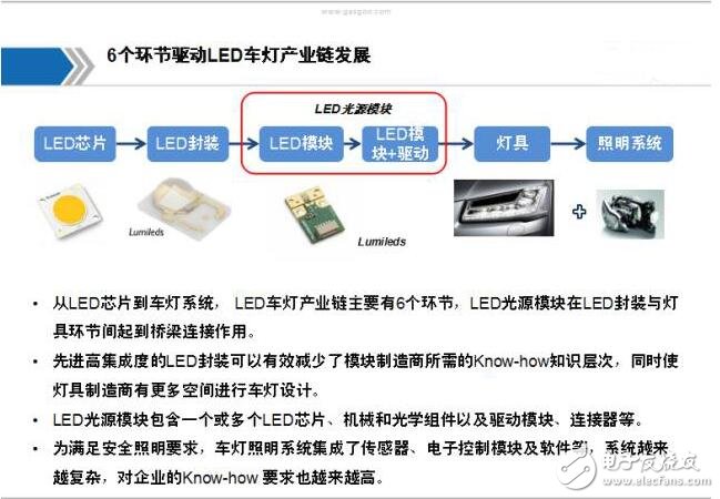 一文全面解读LED车灯产业链和市场应用,第4张