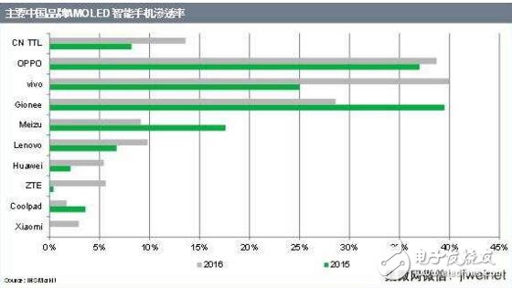 突破140万片！中国厂商AMOLED显示屏三季度出货量猛增,第2张