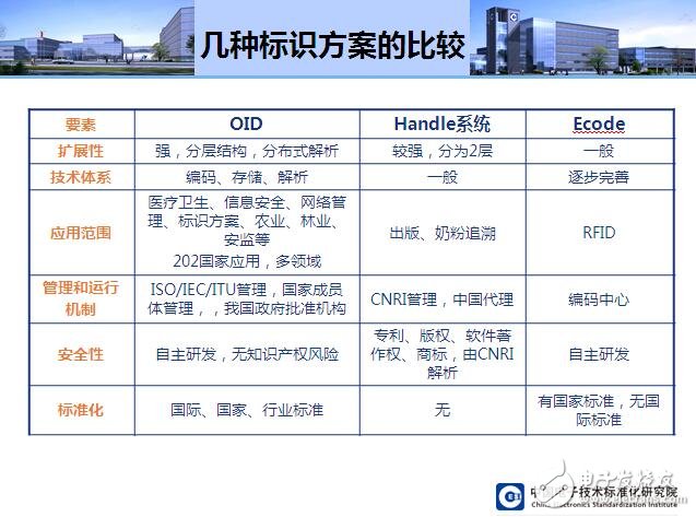 王立建:OID可解决智慧城市数据开放共享的需求,第5张 王立建:OID可解决智慧城市数据开放共享的需求,第5张