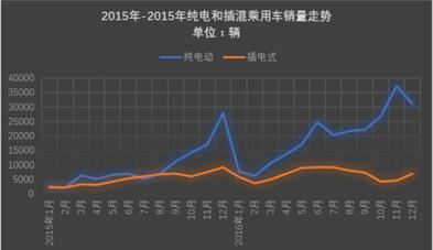 新能源乘用车2016年销量32万辆 比亚迪和吉利稳居前二,第3张
