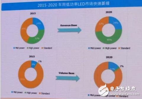 飞利浦亿光纷纷切入 车用LED照明市场有多大商机?,第3张