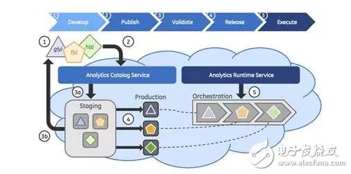 GE、西门子等四巨头，打响2017工业物联网生态战的首q,第2张
