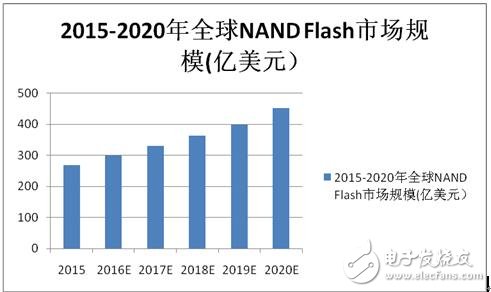 3D NAND Flash,中国自主存储器突破点,第2张 3D NAND Flash,中国自主存储器突破点,第2张