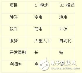 华为推行了ICT，运营商愿意买单吗？,第2张