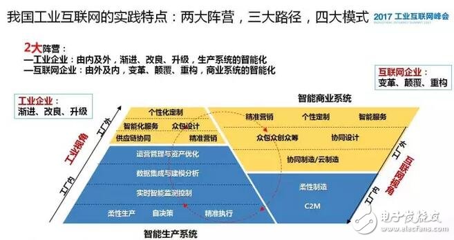 4500亿！余晓晖谈工业物联网未来市场规模和发展趋势,第4张
