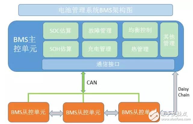 基于ISO26262的恩智浦BMS安全解决方案,第2张
