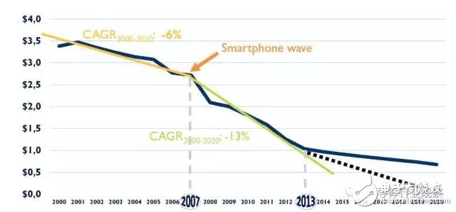MEMS厂商困境，怎样才能挣钱？,第2张
