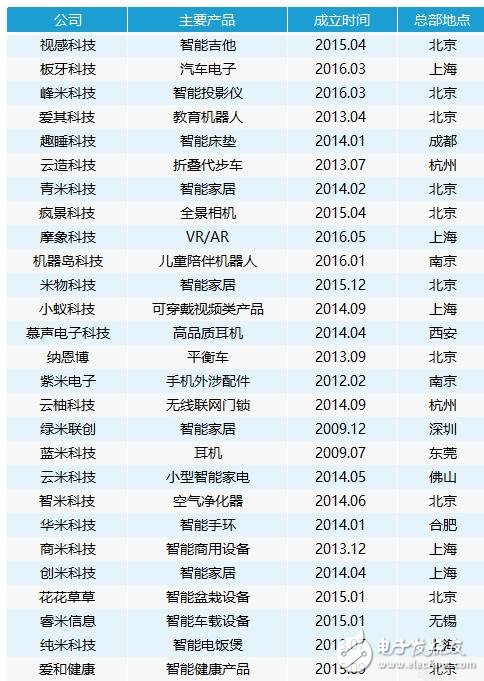 英特尔锁定自动驾驶3种关键领域资料 小米生态链2017年目标200亿,第2张 英特尔锁定自动驾驶3种关键领域资料 小米生态链2017年目标200亿,第2张