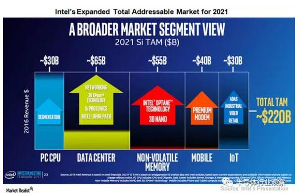 全面转型的Intel还能再造辉煌吗?,第2张 全面转型的Intel还能再造辉煌吗?,第2张
