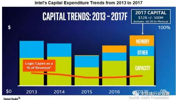 全面转型的Intel还能再造辉煌吗?,第3张 全面转型的Intel还能再造辉煌吗?,第3张
