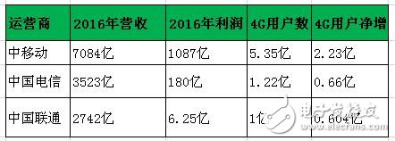 中移动2016年营收达7084亿 明年投资5G核心网,第2张