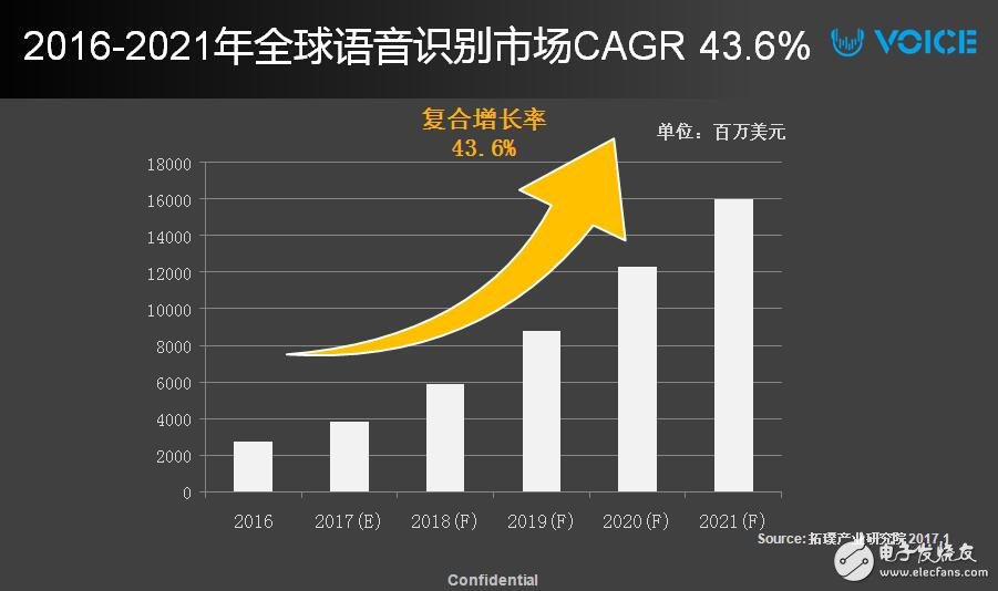 声瀚科技COO陈虹道：语音识别迎来市场发展拐点,第2张