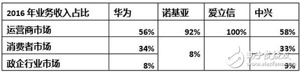 四大通信厂商2016财报解读 为何欢乐为何愁？,第2张