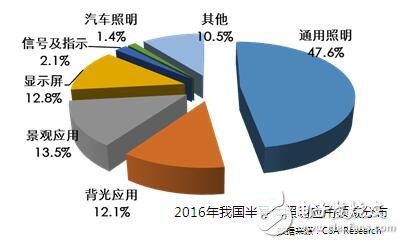 飞乐三安高速增长 2016LED照明产业趋势分析,第3张 飞乐三安高速增长 2016LED照明产业趋势分析,第3张