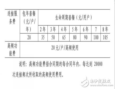 按连接数收费！中国电信发布全球首个NB-IoT资费套餐,第2张