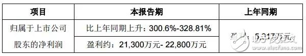 飞乐领衔增长 20家照明上市公司半年业绩一览,第2张