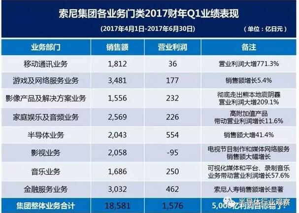 媒体视角:从“破产”到翻身,索尼经历了什么?,第3张 媒体视角:从“破产”到翻身,索尼经历了什么?,第3张