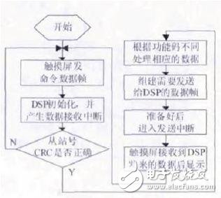 基于DSP和触摸屏的串行通信系统研究,基于DSP和触摸屏的串行通信系统研究,第4张