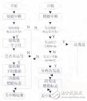 基于DSP和触摸屏的串行通信系统研究,基于DSP和触摸屏的串行通信系统研究,第5张