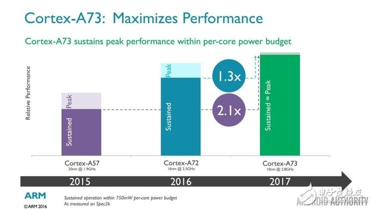 ARM新一代Cortex-A73架构解析 千元机也能有高端SoC,ARM新一代Cortex-A73架构解析 千元机也能有高端SoC,第4张
