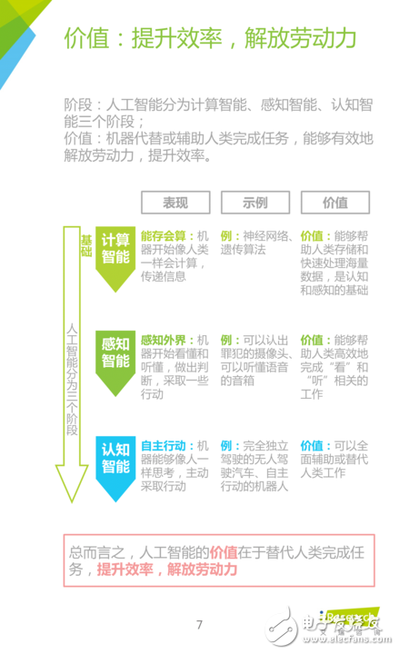 《中国人工智能应用市场研究报告》,第7张 《中国人工智能应用市场研究报告》,《中国人工智能应用市场研究报告》,第7张