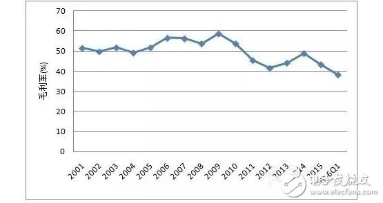 射频IC行业这么惨的原因到底是什么?,第2张 射频IC行业这么惨的原因到底是什么?,射频IC行业这么惨的原因到底是什么?,第2张