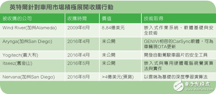 英特尔与高通将在汽车芯片市场再次对决（中）,第2张
