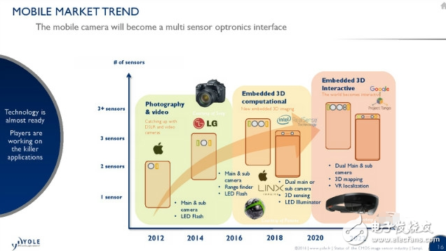 CMOS图像传感器2017年或迎来爆发,第3张 CMOS图像传感器2017年或迎来爆发,0016,第3张