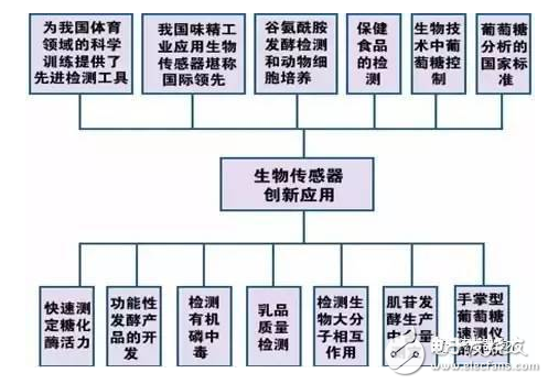 生物传感器的应用详解,第2张 生物传感器的应用详解,第2张