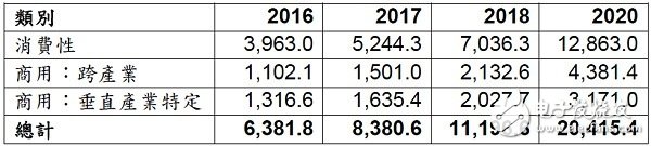 2020年连网物件数量可达204亿,第2张