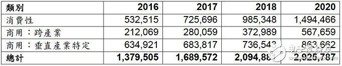 2020年连网物件数量可达204亿,第3张