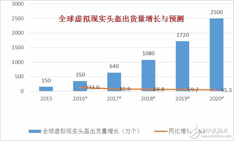 2017年VR市场规模、现状及技术趋势,第3张