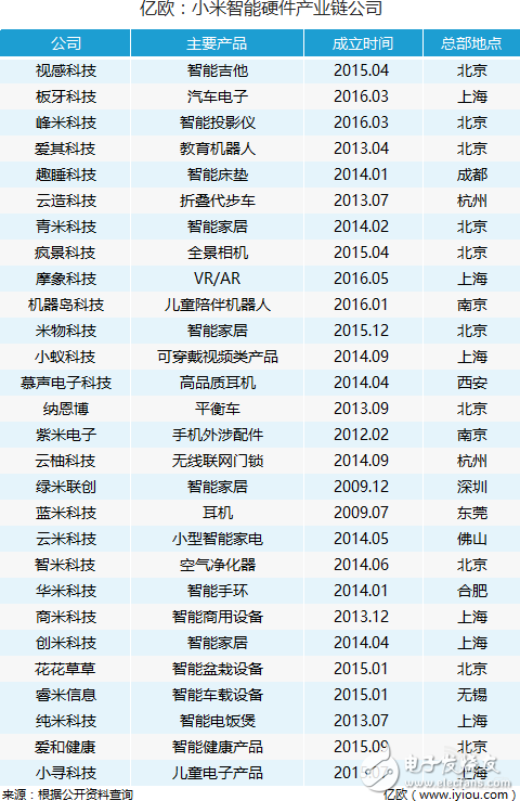 小米5年内将投100家生态链企业 雷军的智能硬件盘子有多大？,第2张