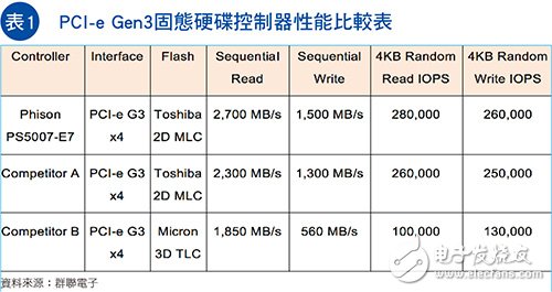 ADAS和工业应用推动 SSD接口朝PCI-e升级大势所趋,第2张
