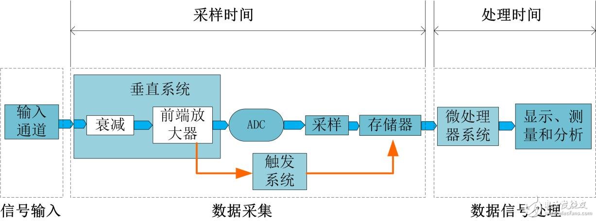 如何计算示波器的死区时间,第2张