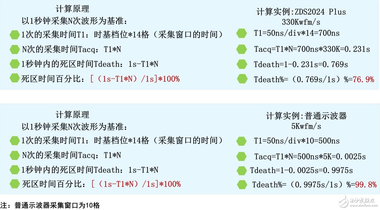 如何计算示波器的死区时间,第5张