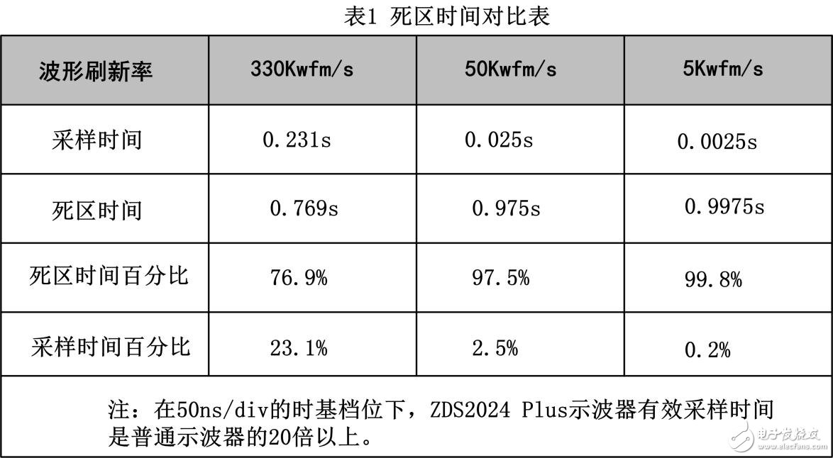 如何计算示波器的死区时间,第6张