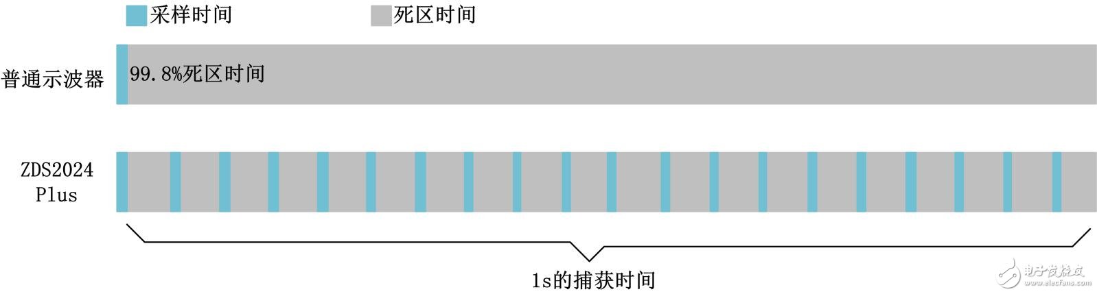 如何计算示波器的死区时间,第7张