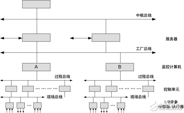 什么是现场总线,第3张