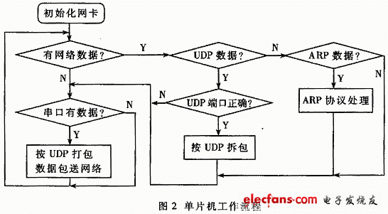 TCPIP协议单片机在网络通信中的数据传输技术,第3张