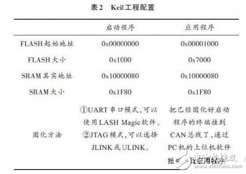 基于CAN总线的在线更新机制的设计实现,第5张 基于CAN总线的在线更新机制的设计实现,第5张