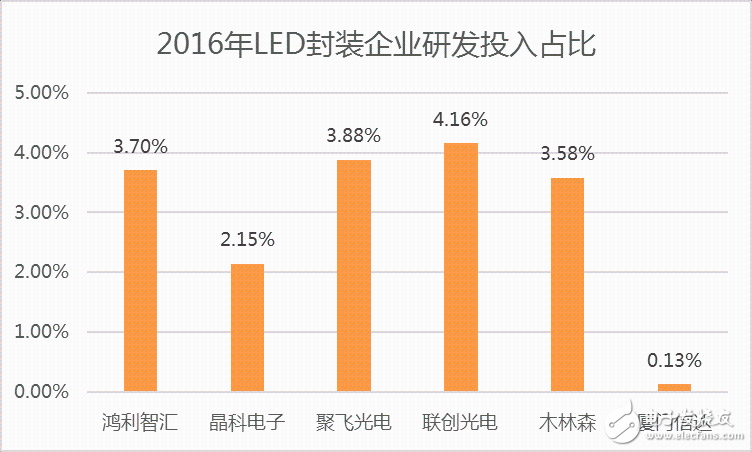 中游封装LED芯片研发投入占比低于3%,第3张 中游封装LED芯片研发投入占比低于3%,中游封装LED芯片研发投入占比低于3%,第3张