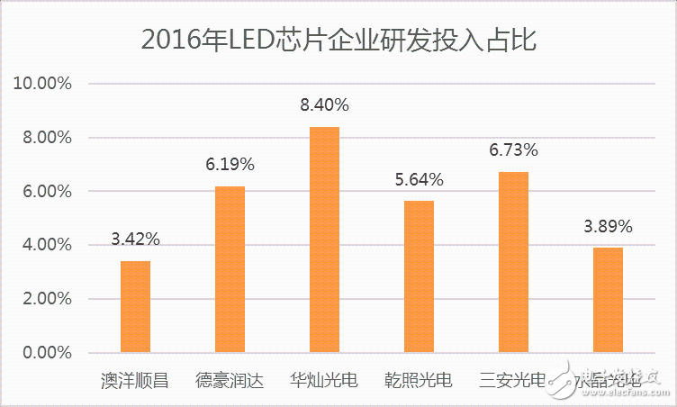 中游封装LED芯片研发投入占比低于3%,第2张 中游封装LED芯片研发投入占比低于3%,中游封装LED芯片研发投入占比低于3%,第2张
