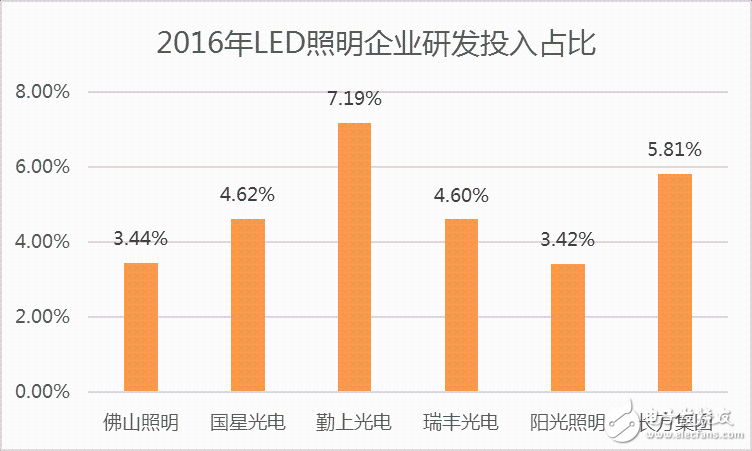 中游封装LED芯片研发投入占比低于3%,第4张 中游封装LED芯片研发投入占比低于3%,中游封装LED芯片研发投入占比低于3%,第4张