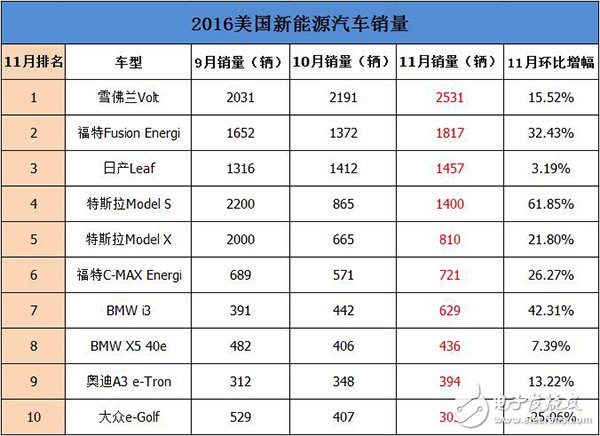 特朗普当选之后特斯拉迷雾重重 看看美国11月新能新源汽车销量,第2张 特朗普当选之后特斯拉迷雾重重 看看美国11月新能新源汽车销量,特朗普当选之后特斯拉迷雾重重 看看美国11月新能新源汽车销量,第2张