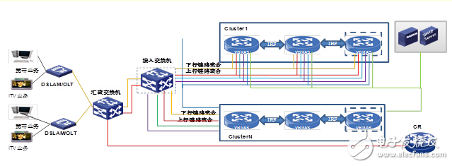 城域网汇聚POP点引入vBRAS，舒缓宽带压力,城域网汇聚POP点引入vBRAS，舒缓宽带压力,第3张