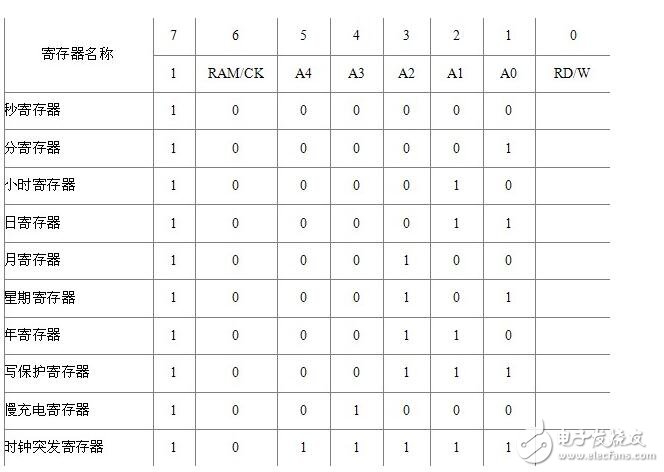 ds1302芯片介绍，ds1302工作原理解析,ds1302芯片介绍，ds1302工作原理解析,第3张